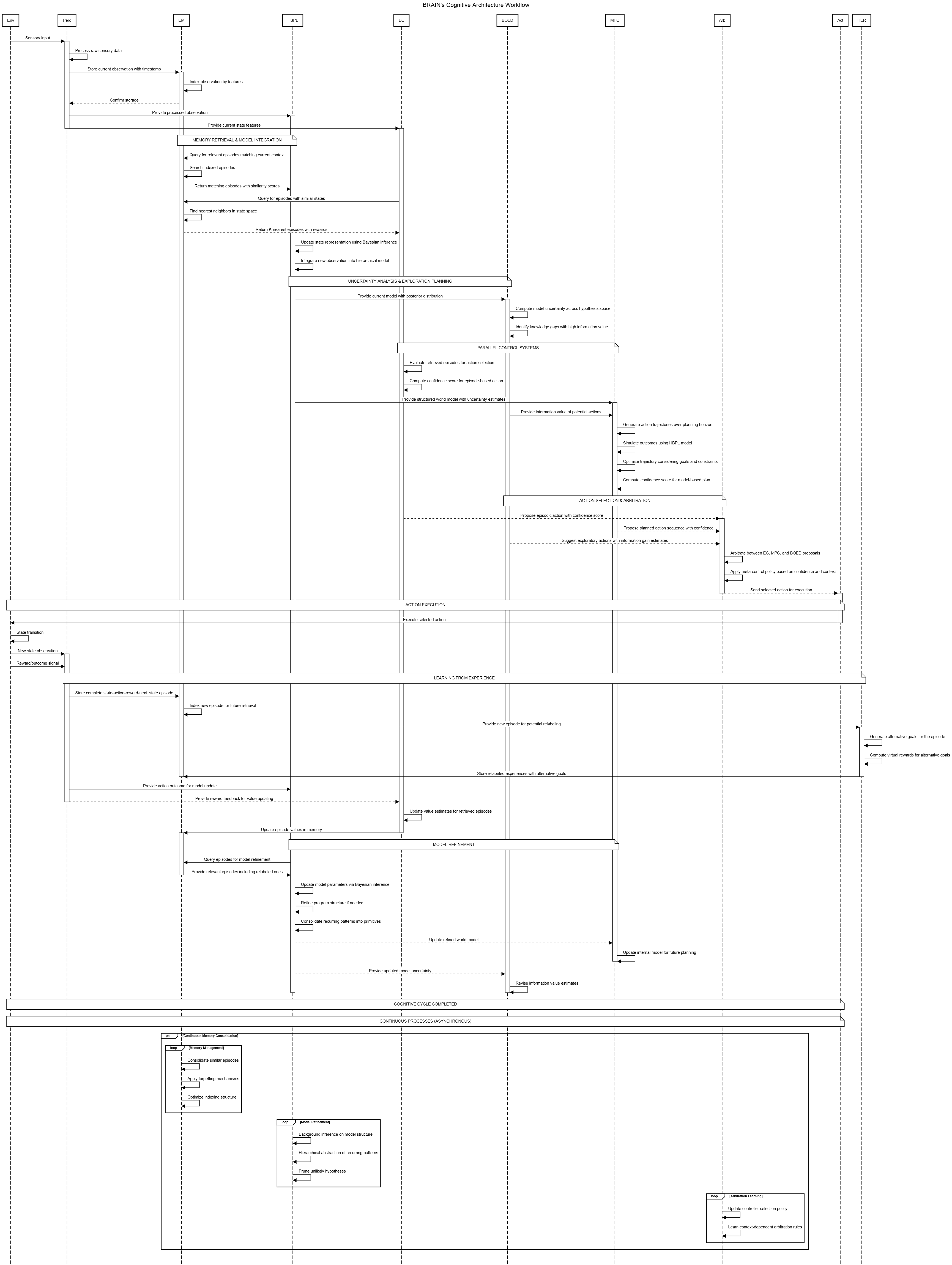 BRAIN's Foundational AI Blueprint Diagram